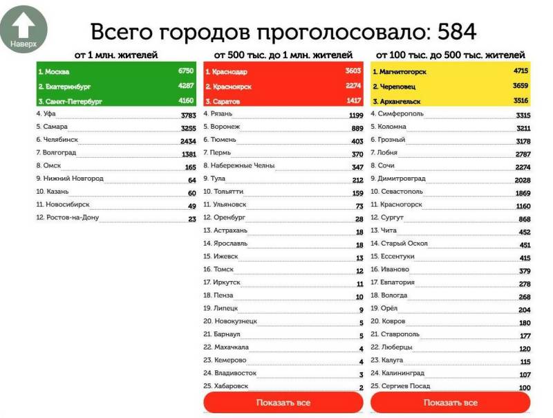 Где голосовать в тюмени. Города России от 500 тыс. Города России от 500 тыс до 1 млн. Города от 500 тыс до 1 млн.жителей. Города России с населением от 500 тысяч.